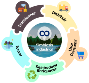 Campos de acción de la Economía Circular